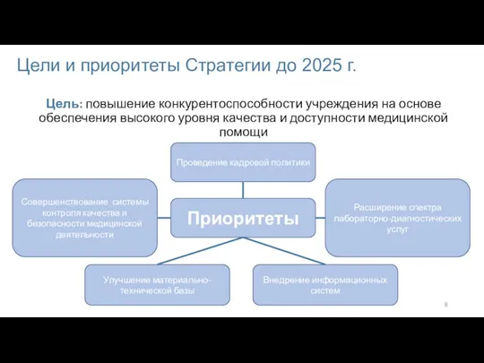 Цели и приоритеты Стратегии до 2025 г. Цель: повышение конкурентоспособности учреждения на