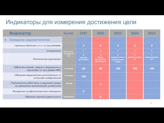 Индикаторы для измерения достижения цели