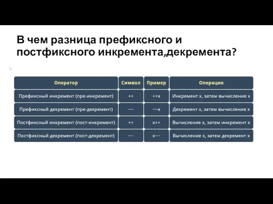 В чем разница префиксного и постфиксного инкремента,декремента?