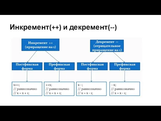 Инкремент(++) и декремент(--)