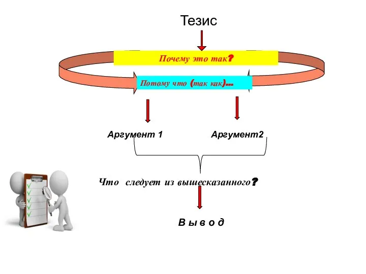 Тезис Почему это так? Потому что (так как)… Аргумент 1 Аргумент2 Что