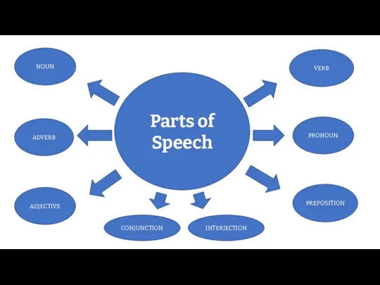 Parts of Speech NOUN VERB PREPOSITION ADJECTIVE ADVERB PRONOUN CONJUNCTION INTERJECTION