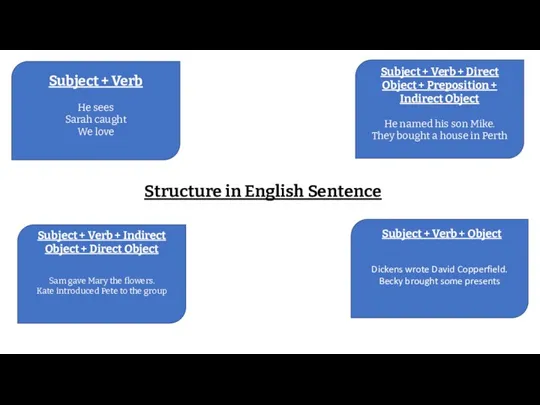 Subject + Verb He sees Sarah caught We love Dickens wrote David