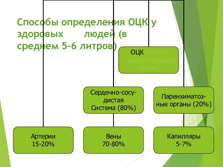 Способы определения ОЦК у здоровых людей (в среднем 5-6 литров)