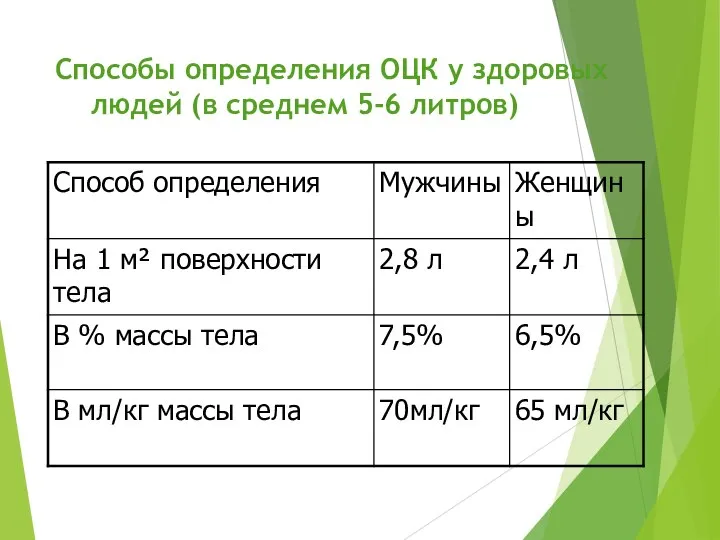 Способы определения ОЦК у здоровых людей (в среднем 5-6 литров)