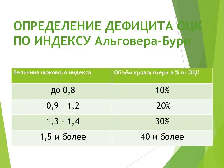 ОПРЕДЕЛЕНИЕ ДЕФИЦИТА ОЦК ПО ИНДЕКСУ Альговера-Бури