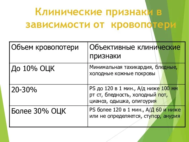 Клинические признаки в зависимости от кровопотери