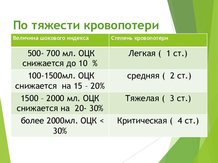 По тяжести кровопотери