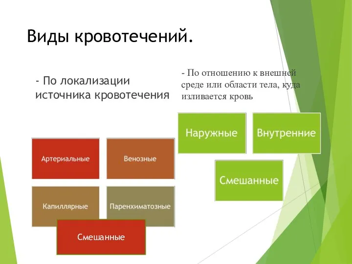 Виды кровотечений. - По локализации источника кровотечения - По отношению к внешней