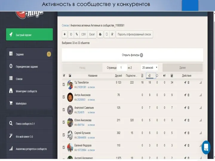 Активность в сообществе у конкурентов