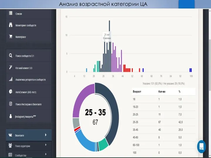 Анализ возрастной категории ЦА