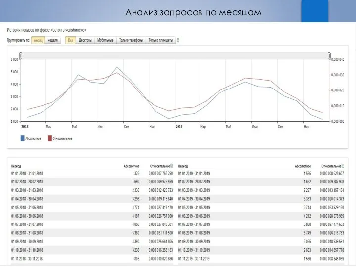 Анализ запросов по месяцам