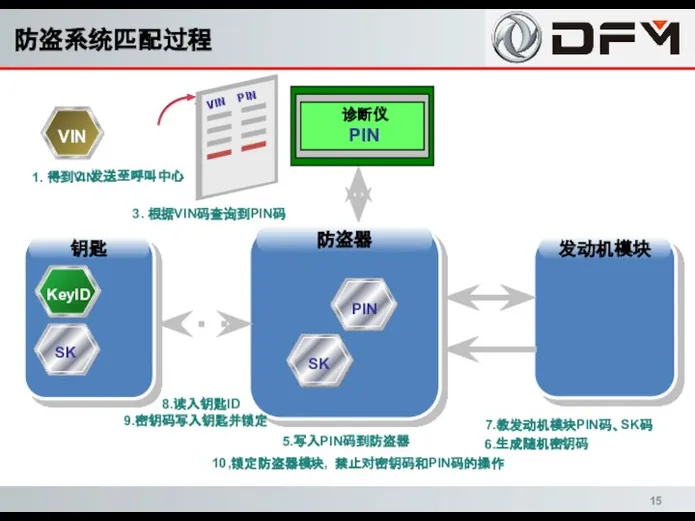 PIN 1. 得到VIN 2. 发送至呼叫中心 3. 根据VIN码查询到PIN码 5.写入PIN码到防盗器 6.生成随机密钥码 7.教发动机模块PIN码、SK码 8.读入钥匙ID 9.密钥码写入钥匙并锁定 10,锁定防盗器模块, 禁止对密钥码和PIN码的操作 防盗系统匹配过程