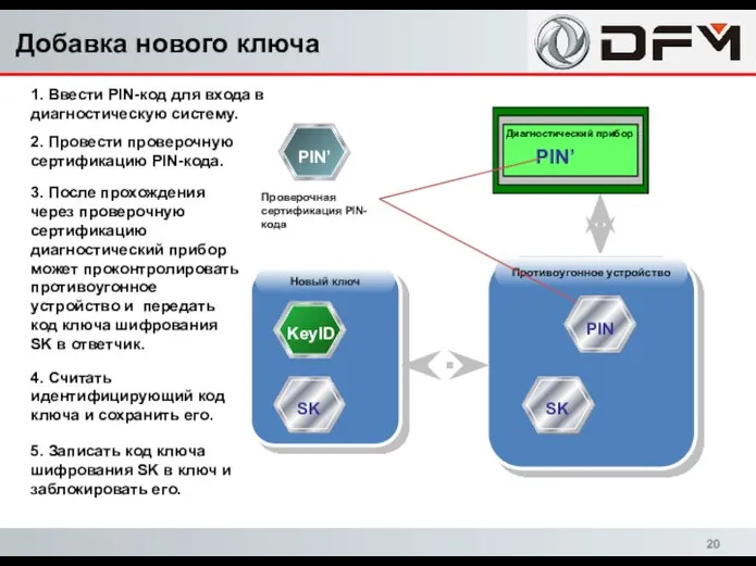 Противоугонное устройство Новый ключ Диагностический прибор PIN’ Проверочная сертификация PIN-кода 1. Ввести