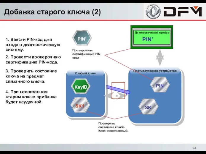 Противоугонное устройство Проверочная сертификация PIN-кода Старый ключ Диагностический прибор PIN’ Проверить состояние