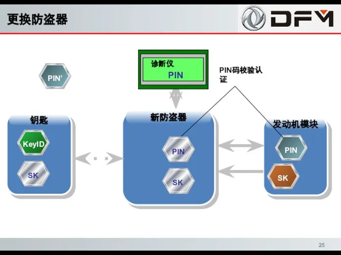 PIN PIN 更换防盗器