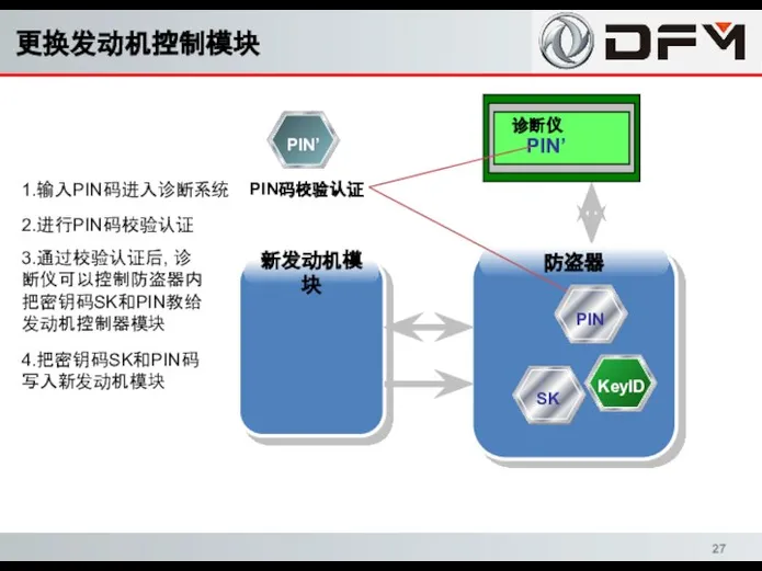 PIN’ 1.输入PIN码进入诊断系统 2.进行PIN码校验认证 3.通过校验认证后, 诊断仪可以控制防盗器内把密钥码SK和PIN教给发动机控制器模块 4.把密钥码SK和PIN码写入新发动机模块 更换发动机控制模块