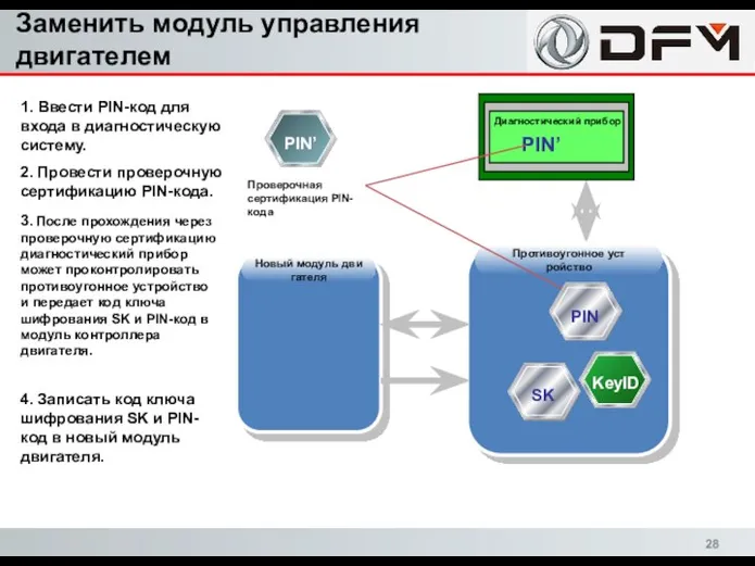 Противоугонное уст ройство Новый модуль дви гателя Диагностический прибор PIN’ Проверочная сертификация