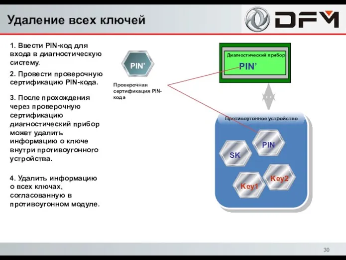 Противоугонное устройство Диагностический прибор PIN’ Проверочная сертификация PIN-кода 1. Ввести PIN-код для