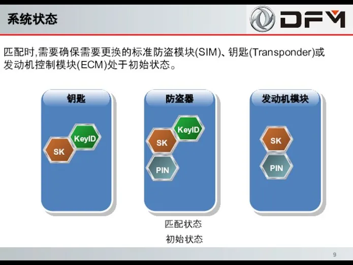 匹配时,需要确保需要更换的标准防盗模块(SIM)、钥匙(Transponder)或发动机控制模块(ECM)处于初始状态。 匹配状态 初始状态 系统状态