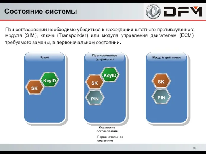 При согласовании необходимо убедиться в нахождении штатного противоугонного модуля (SIM), ключа (Transponder)