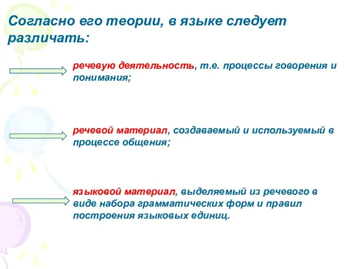 Согласно его теории, в языке следует различать: речевую деятельность, т.е. процессы говорения