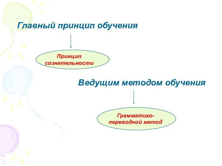 Главный принцип обучения Принцип сознательности Ведущим методом обучения Грамматико-переводной метод