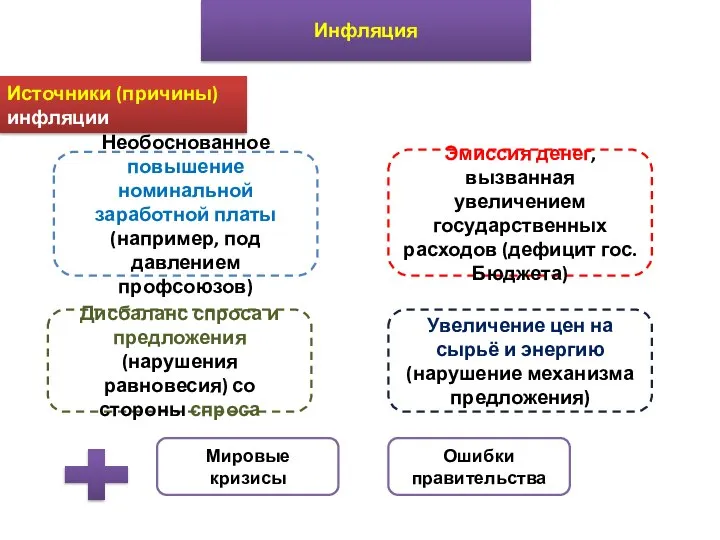 Инфляция Источники (причины) инфляции Необоснованное повышение номинальной заработной платы (например, под давлением