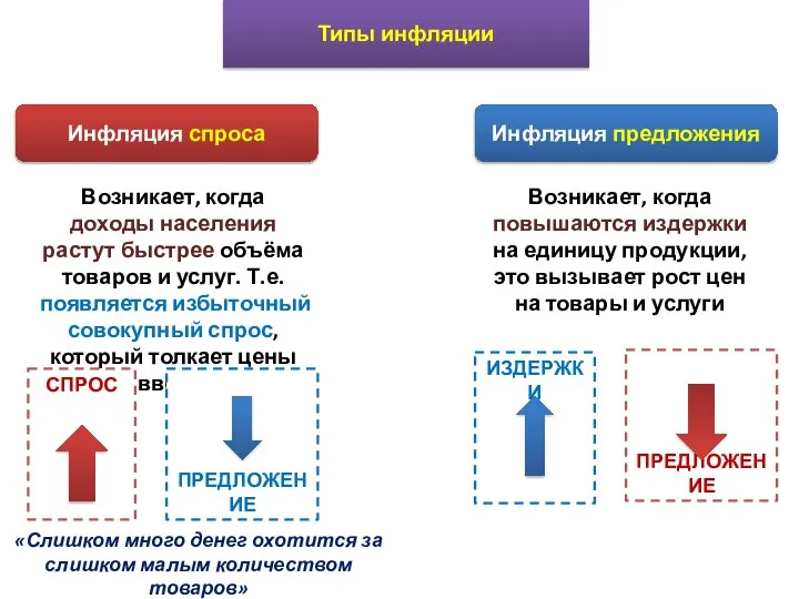 Типы инфляции Инфляция спроса Инфляция предложения Возникает, когда доходы населения растут быстрее