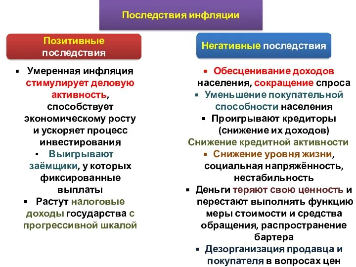 Последствия инфляции Позитивные последствия Негативные последствия Умеренная инфляция стимулирует деловую активность, способствует