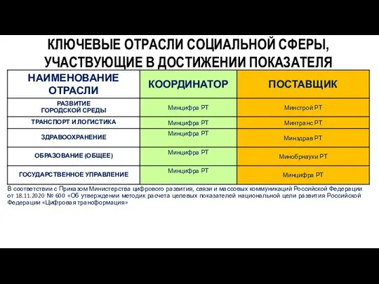 КЛЮЧЕВЫЕ ОТРАСЛИ СОЦИАЛЬНОЙ СФЕРЫ, УЧАСТВУЮЩИЕ В ДОСТИЖЕНИИ ПОКАЗАТЕЛЯ В соответствии с Приказом