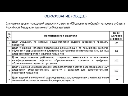 ОБРАЗОВАНИЕ (ОБЩЕЕ) Для оценки уровня «цифровой зрелости» отрасли «Образование (общее)» на уровне