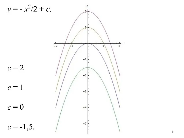 y = - x2/2 + c. с = 2 с = 1