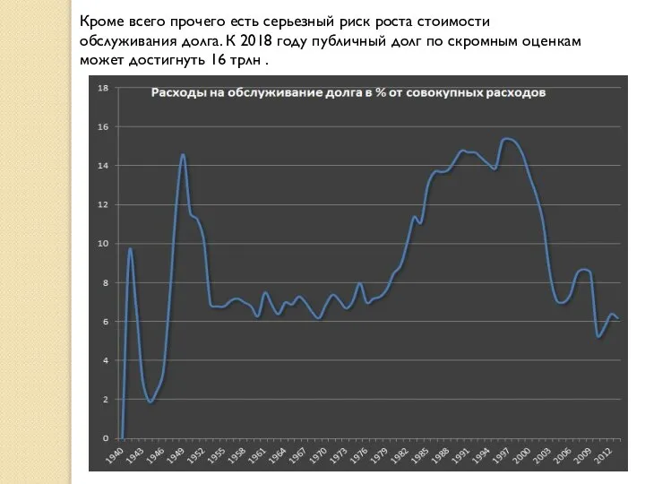 Кроме всего прочего есть серьезный риск роста стоимости обслуживания долга. К 2018