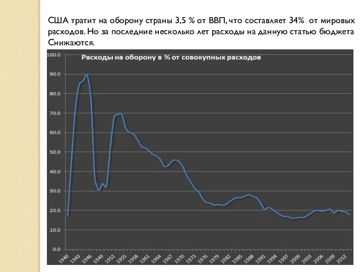 США тратит на оборону страны 3,5 % от ВВП, что составляет 34%