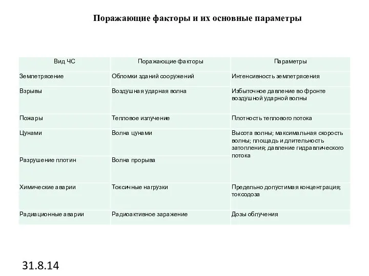 31.8.14 Поражающие факторы и их основные параметры