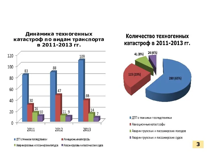 Динамика техногенных катастроф по видам транспорта в 2011-2013 гг. 3