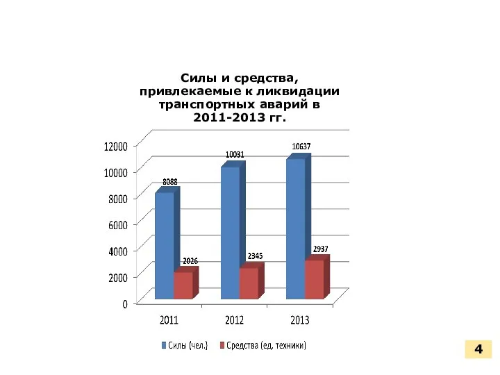 Силы и средства, привлекаемые к ликвидации транспортных аварий в 2011-2013 гг. 4