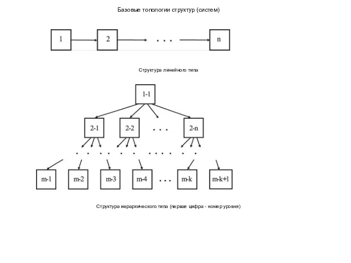 Базовые топологии структур (систем) Структура линейного типа Структура иерархического типа (первая цифра - номер уровня)