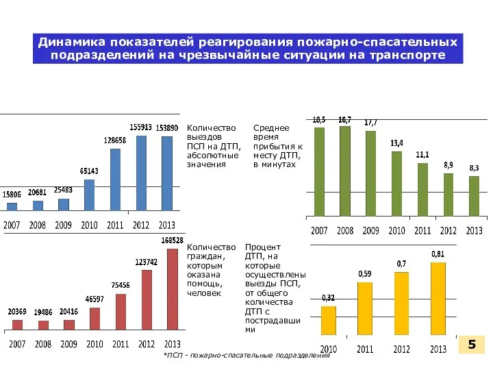 Динамика показателей реагирования пожарно-спасательных подразделений на чрезвычайные ситуации на транспорте Количество граждан,