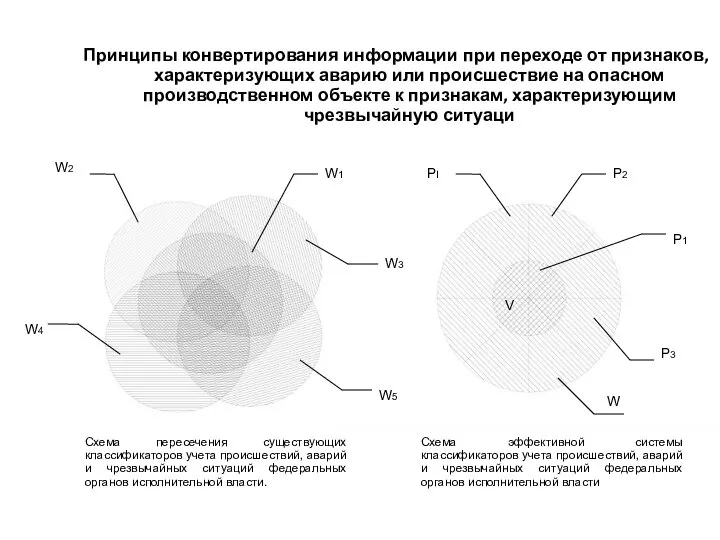 Принципы конвертирования информации при переходе от признаков, характеризующих аварию или происшествие на