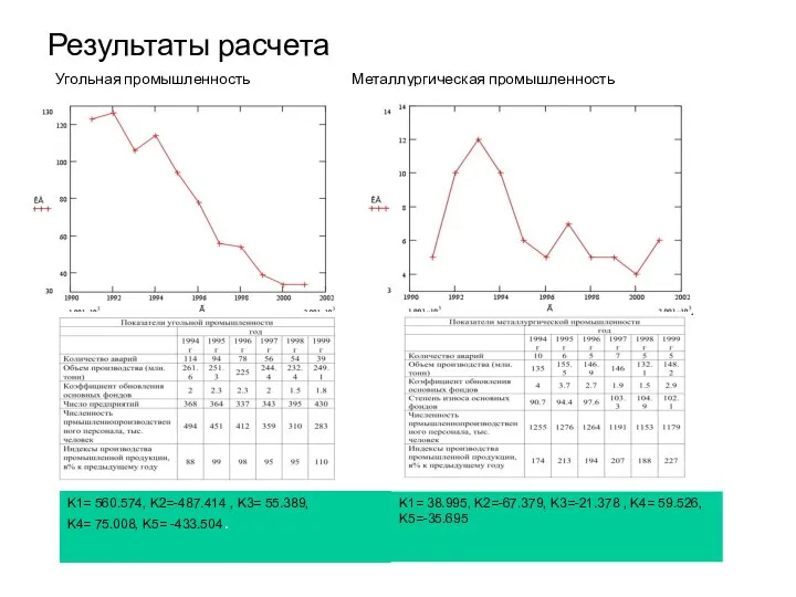 Результаты расчета Угольная промышленность Металлургическая промышленность