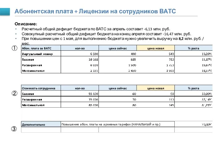 Абонентская плата + Лицензии на сотрудников ВАТС Описание: Расчетный общий дефицит бюджета