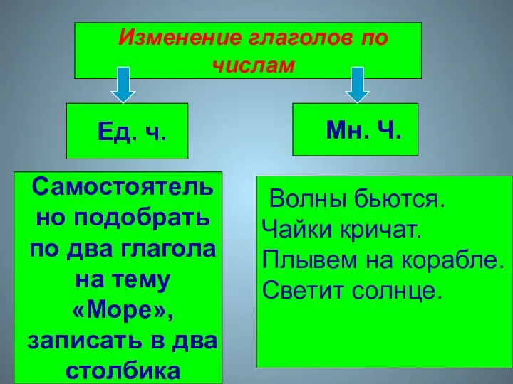 Изменение глаголов по числам Ед. ч. Мн. Ч. Самостоятельно подобрать по два