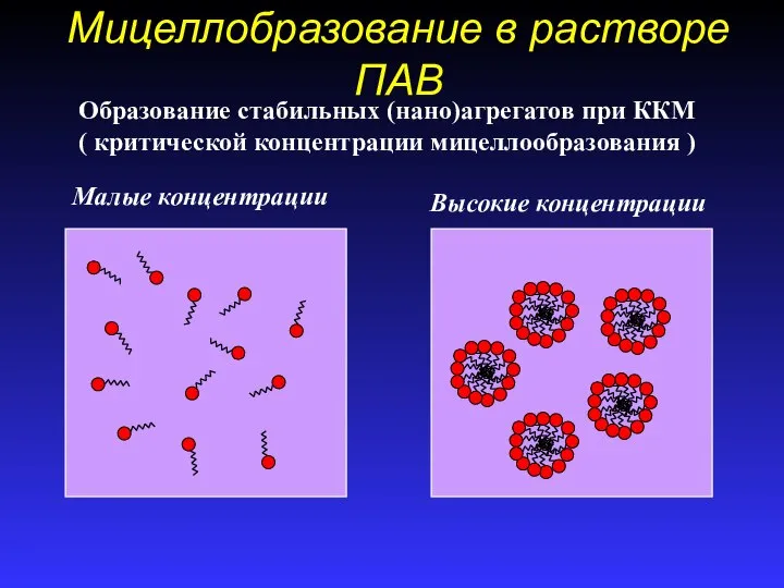 Мицеллобразование в растворе ПАВ Образование стабильных (нано)агрегатов при ККМ ( критической концентрации