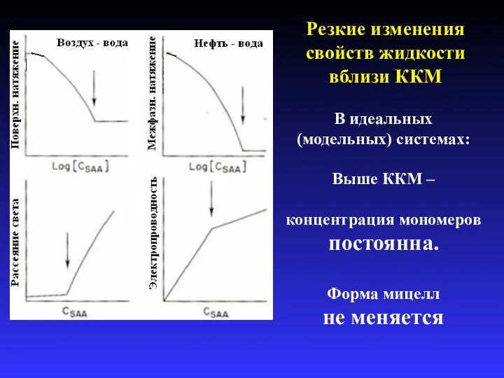 В идеальных (модельных) системах: Выше ККМ – концентрация мономеров постоянна. Форма мицелл