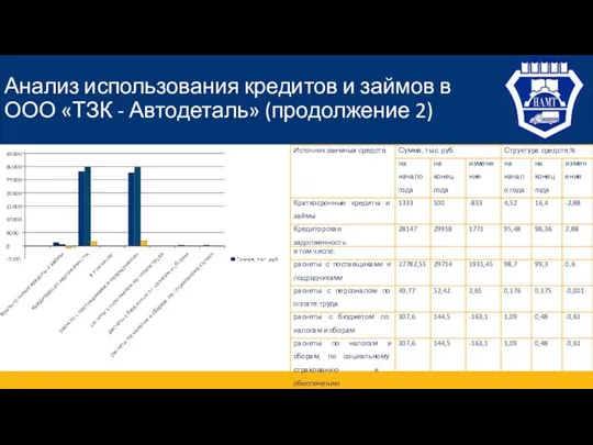 Анализ использования кредитов и займов в ООО «ТЗК - Автодеталь» (продолжение 2)