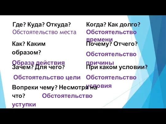 Где? Куда? Откуда? Обстоятельство места Когда? Как долго? Обстоятельство времени Как? Каким