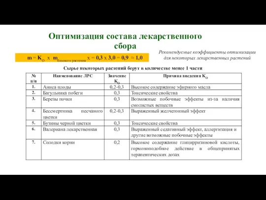 Сырье некоторых растений берут в количестве менее 1 части Оптимизация состава лекарственного