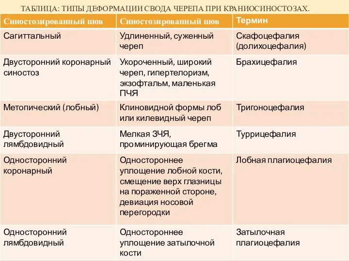 ТАБЛИЦА: ТИПЫ ДЕФОРМАЦИИ СВОДА ЧЕРЕПА ПРИ КРАНИОСИНОСТОЗАХ.